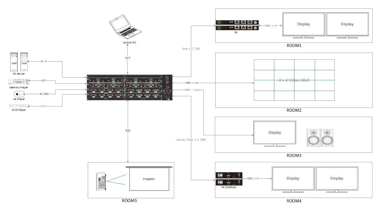 Connection diagram of matrix and video wall system